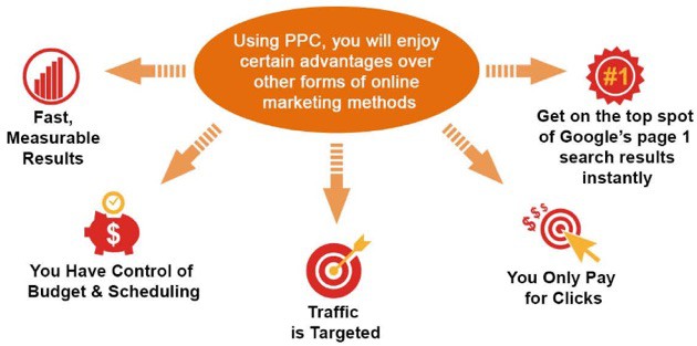 What You Should Expect As PPC Package From A Digital Agency