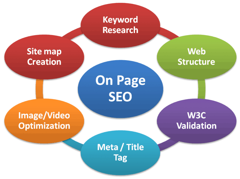 What is SEO(Search engine Optimization) & Why You Need it Now?