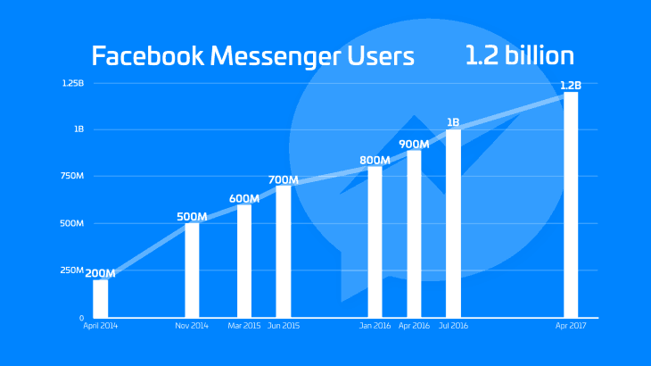 The FOMO of Facebook ChatBots