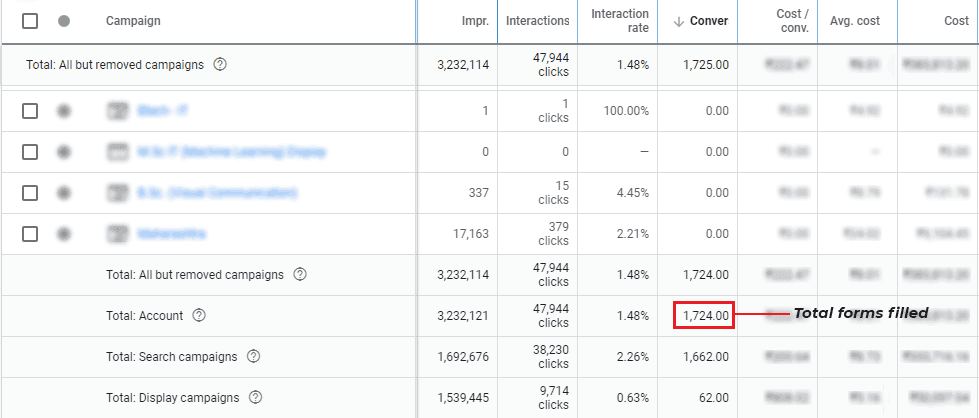 Lead Generation for Ganpat University [15000+ Leads in 3 Months]