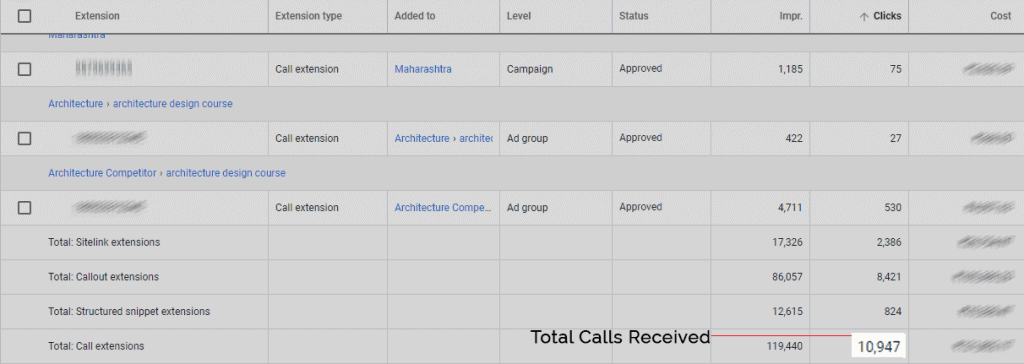 Lead Generation for Ganpat University [15000+ Leads in 3 Months]