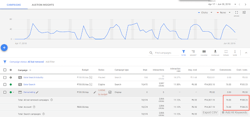 How Tej SolPro achieved 400 leads per month from scratch for a cleantech company in 2 quarters