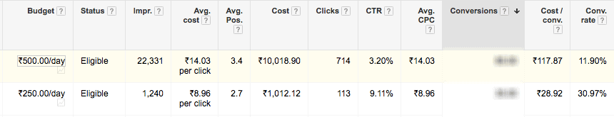 How Tej SolPro achieved 1600% sales growth for an eCommerce company?