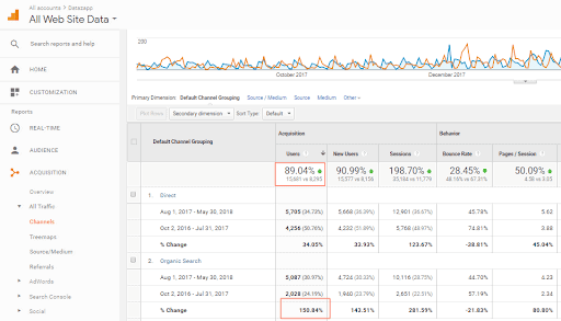 How Tej SolPro helped DataZapp to increase their lead by 570%