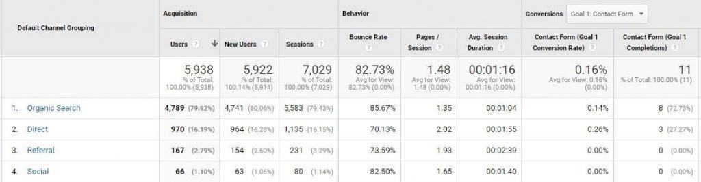 800%+ Overall Organic Growth For A Client In A Span Of A Year​