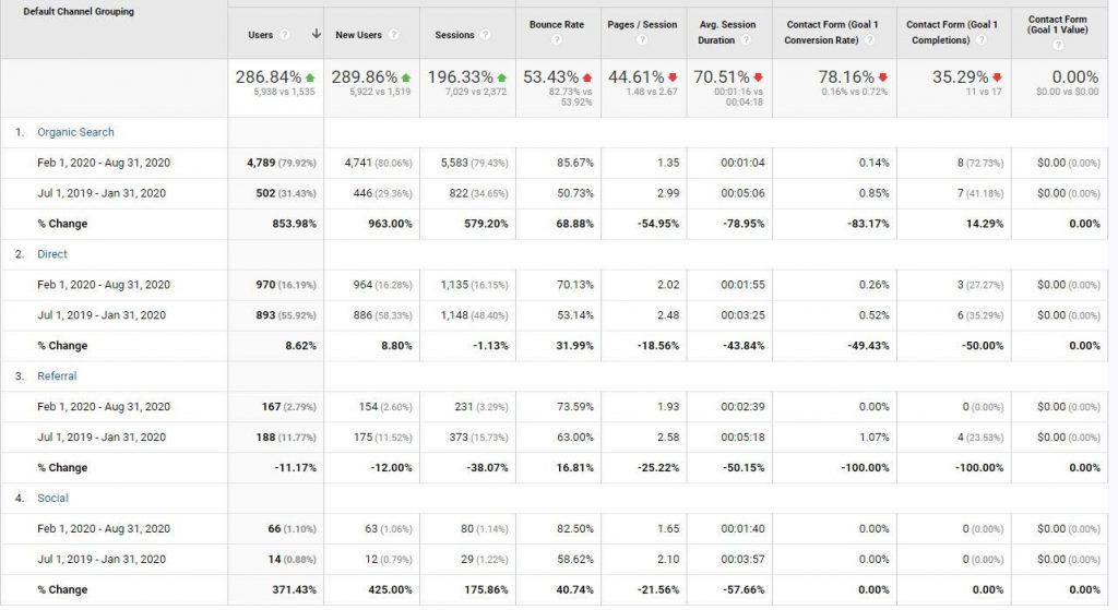 800%+ Overall Organic Growth For A Client In A Span Of A Year​