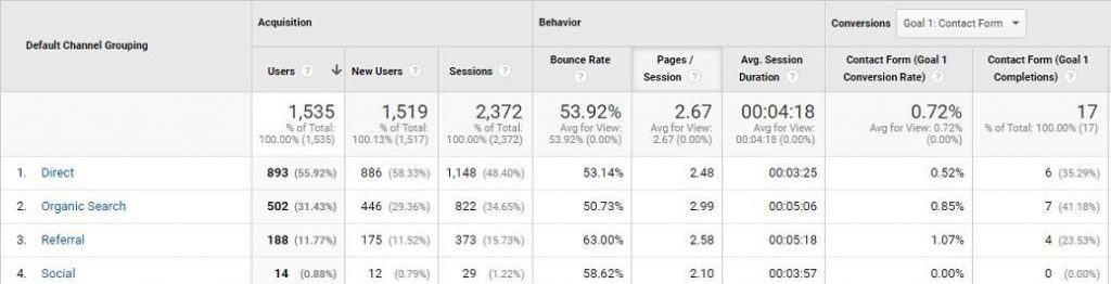 800%+ Overall Organic Growth For A Client In A Span Of A Year​