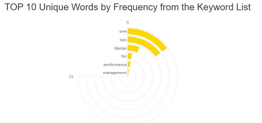 15+ Best Free Keyword Research Tools for 2021